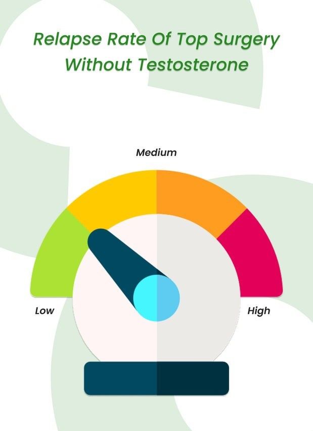 Relapse Rate of Top Surgery Without Testosterone