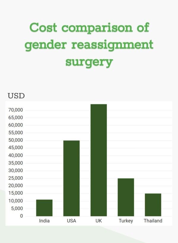 Cost Comparison of Gender Reassignment Surgery