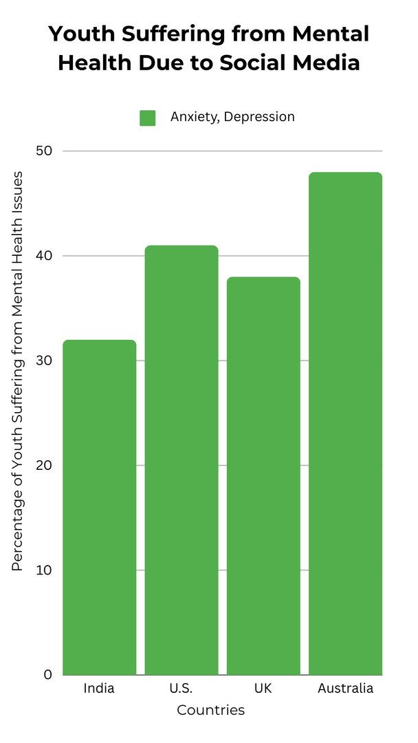 Countrywise Youth Suffering with Mental  Health Issue Due to Social media