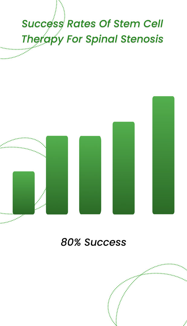 Success rate of stem cell therapy for spinal stenosis