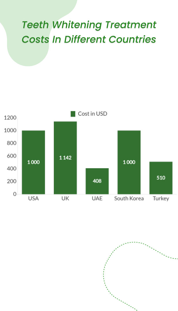Teeth whitening treatment cost in different countries