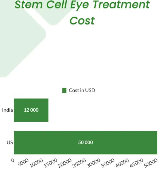 Stem Cell Eye Treatment Cost