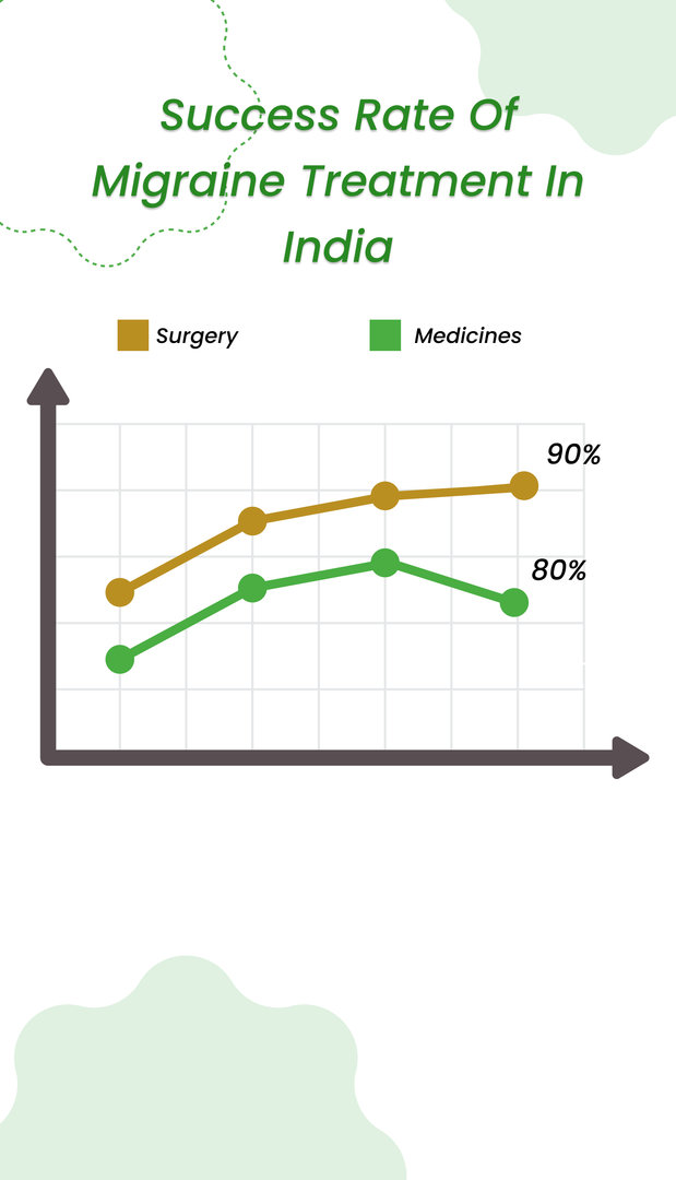 Success rate of migraine treatment in India