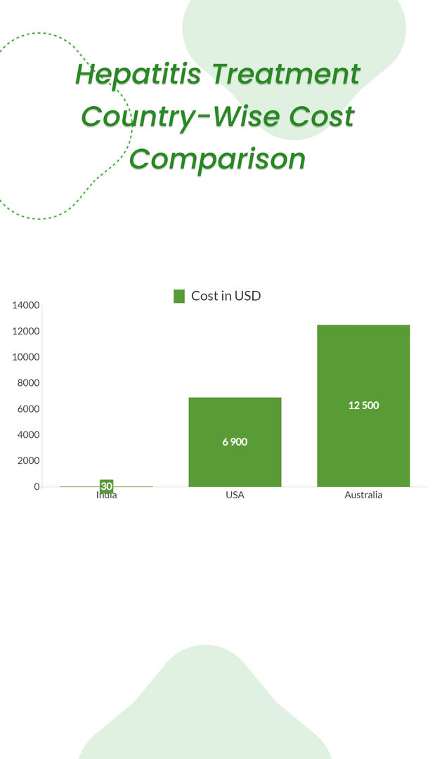 Comparaison des coûts du traitement de l'hépatite par pays