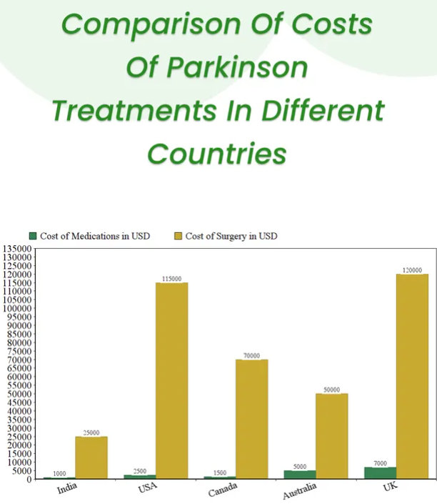 Parkinson's treatment in India