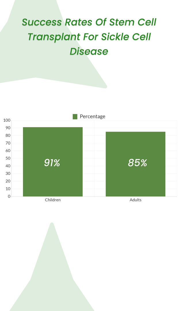 Success rate of stem cell transplant for sickle cell disease