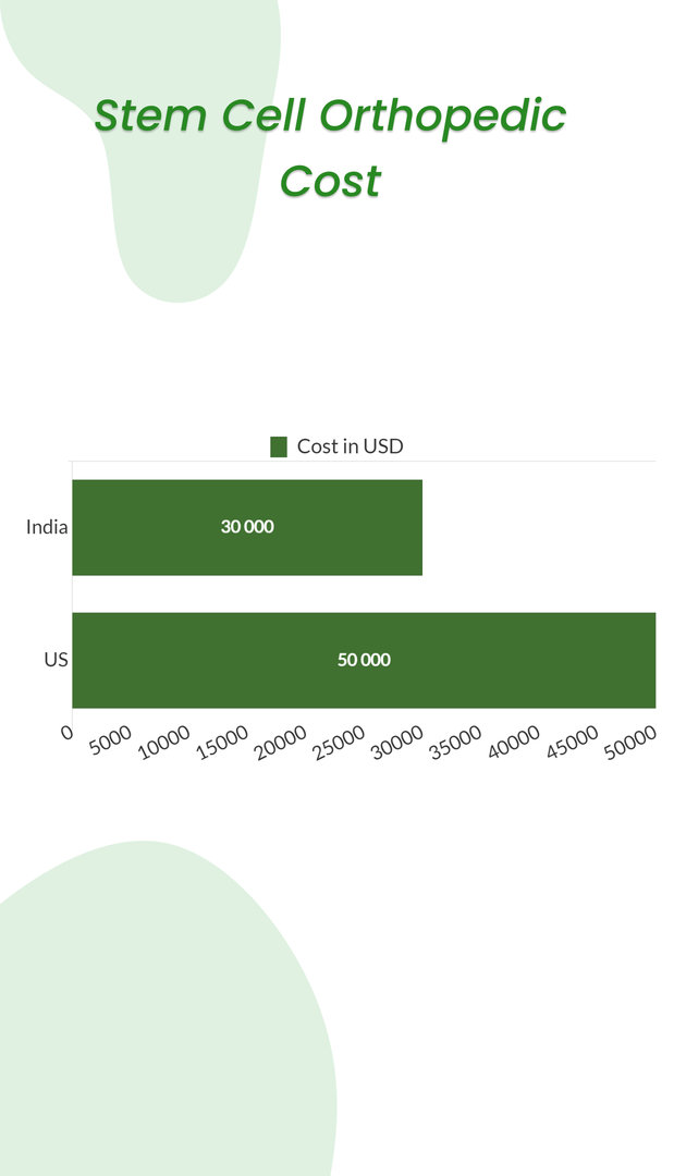 Stem cell orthopedic cost