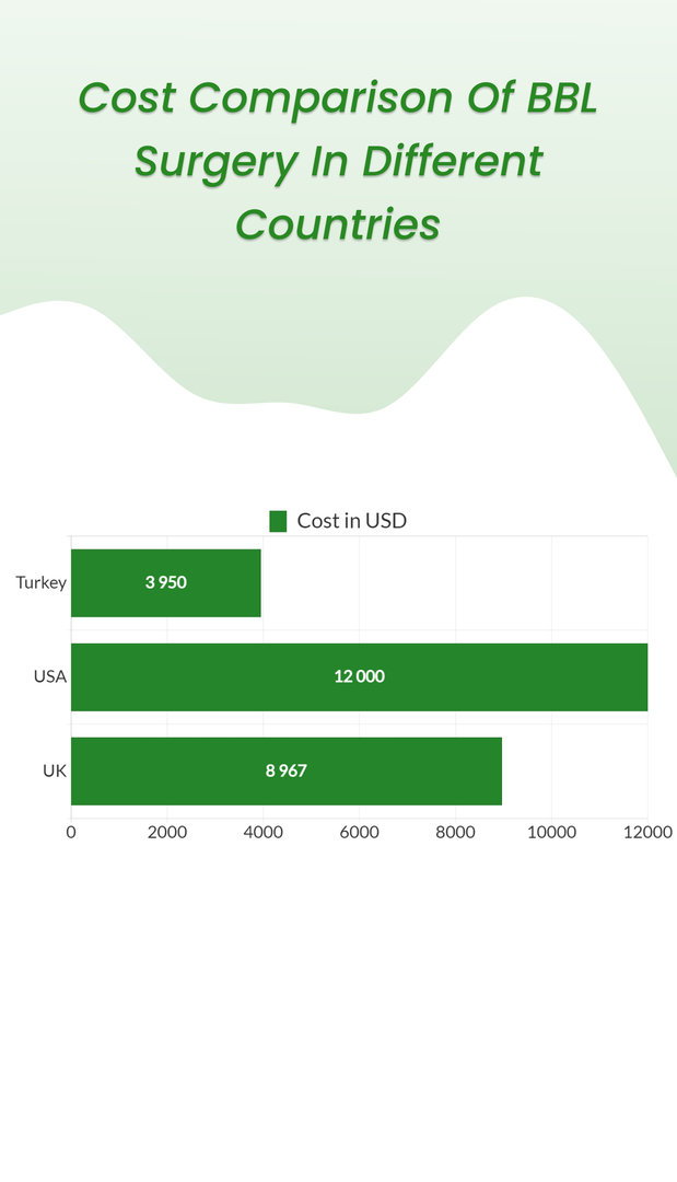 Cost comparison of bbl surgery in different countries