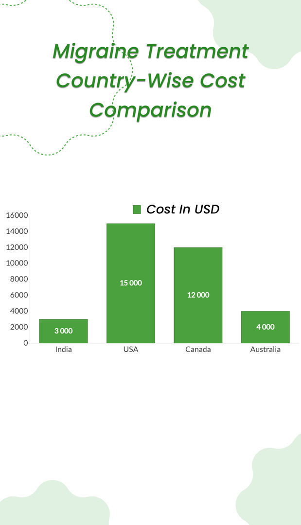 Migraine Treatment Country-wise cost comparison