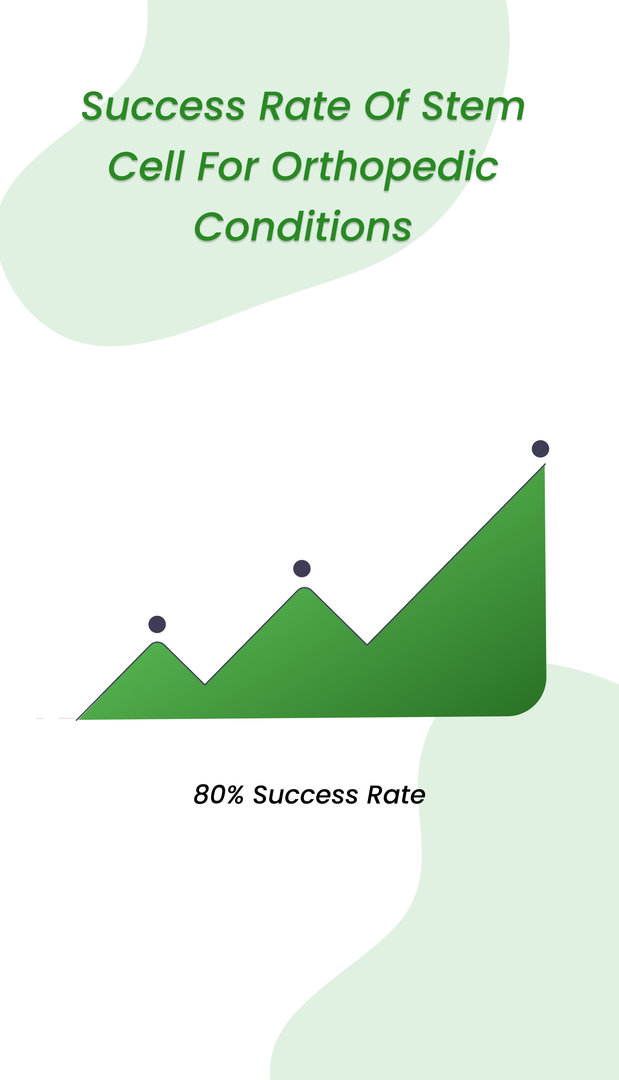 Success rate of stem cell for orthopedic conditions