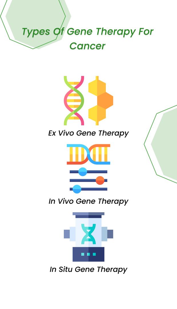 Types of gene therapy for cancer