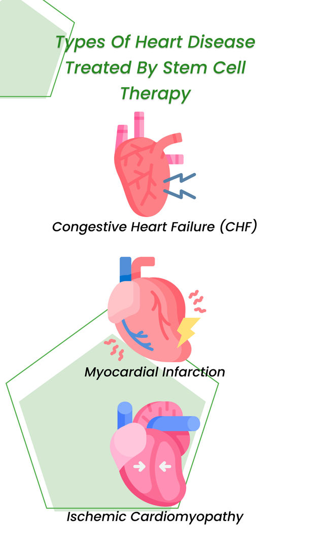 Types of heart disease treated by stem cell therapy