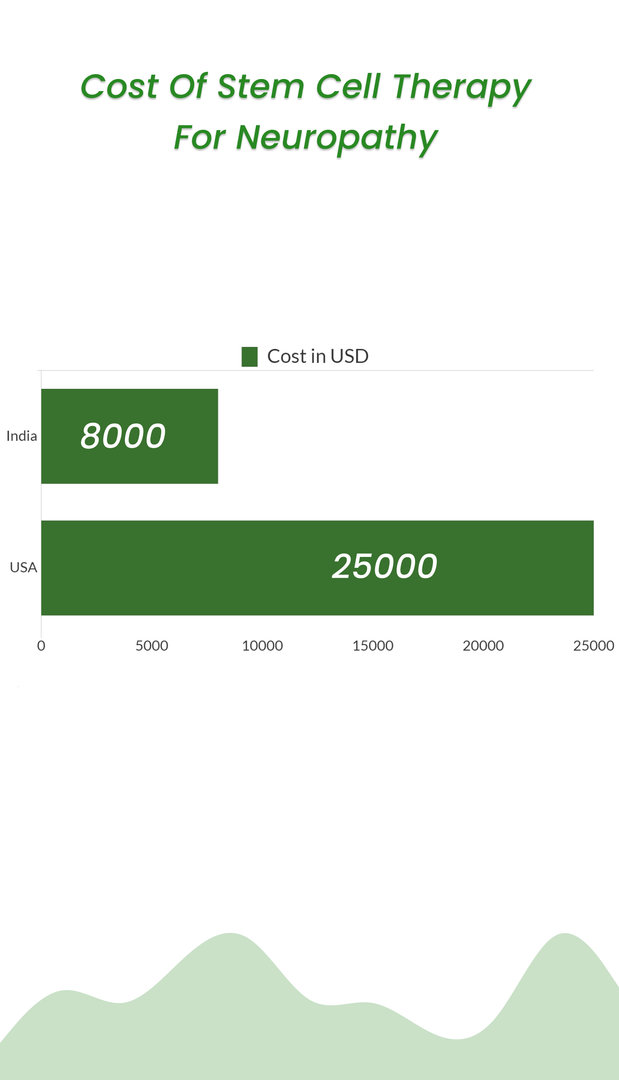 Cost of stem cell therapy for neuropathy