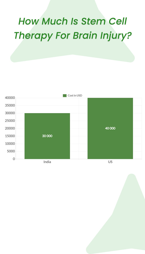 Cost of Stem Cell Therapy For Brain Injury