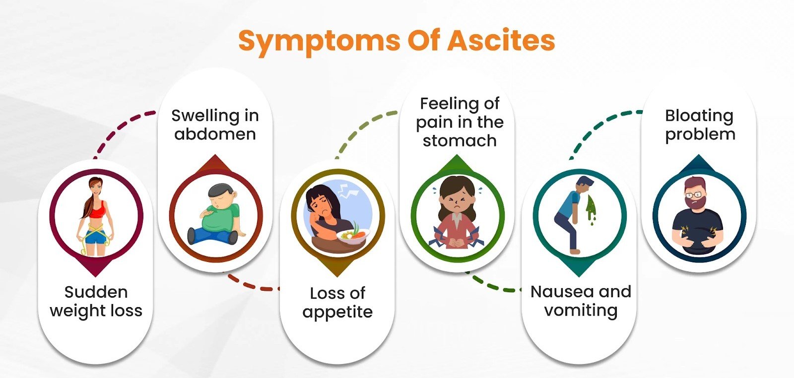 Symptoms of Ascites in Renal Failure