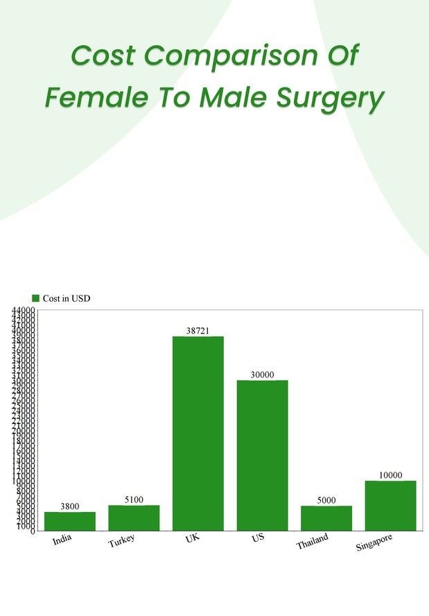 Cost Comparison of Female to Male Surgery