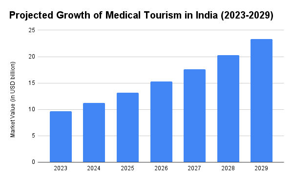 Projected Growth of Medical Tourism in India (2023-2029)