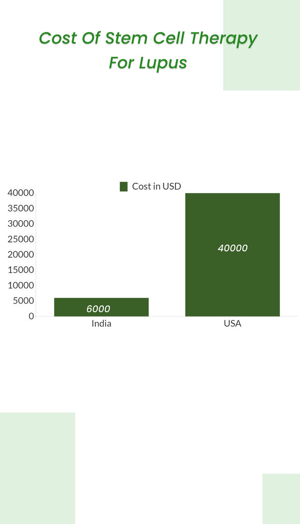 Cost of stem cell therapy for lupus