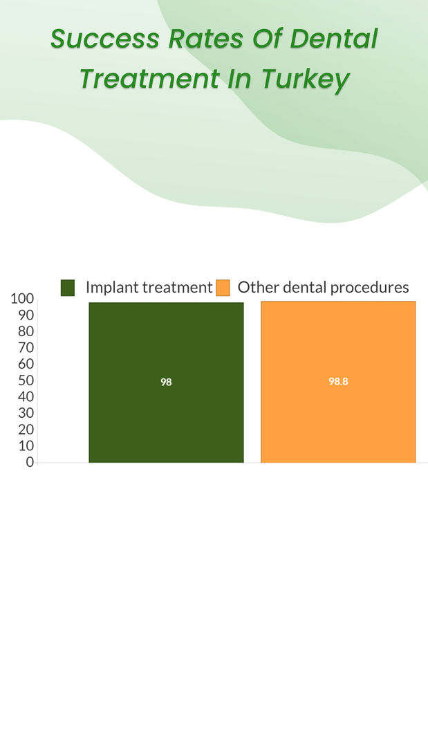Success rate of dental treatments in Turkey