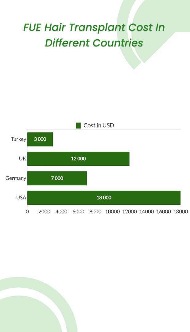 FUE hair Transplant cost in different countries