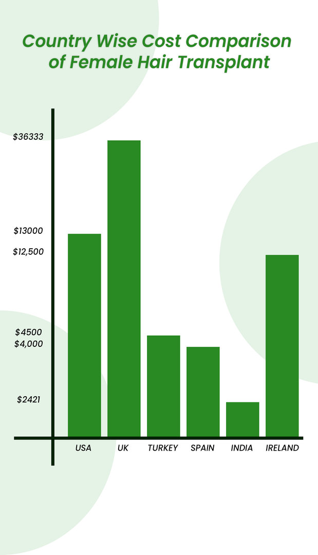 Cost of female hair transplant in different countries