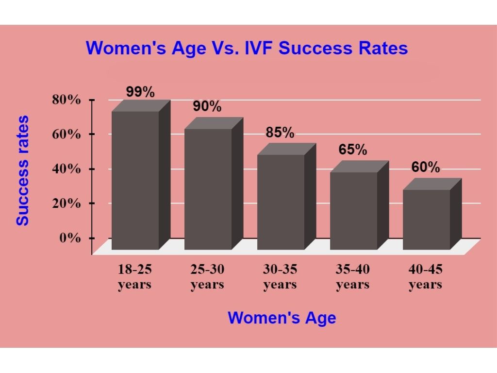 ivf success rates based on age of women