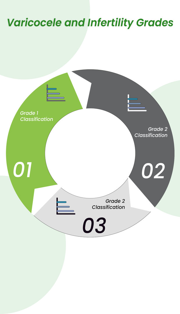 Varicocele Grading, Primary & Secondary