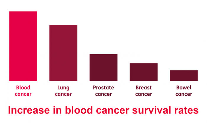 survival rate of blood cancer