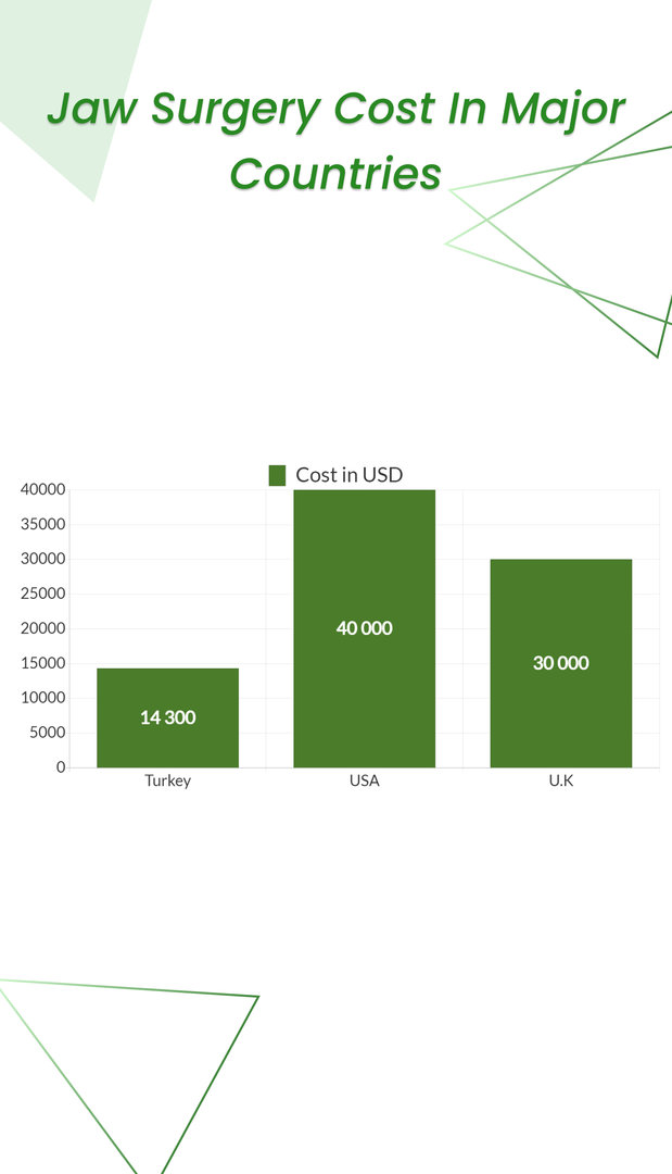 Jaw surgery cost in major countries