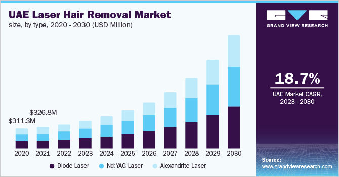 uae laser hair removal market