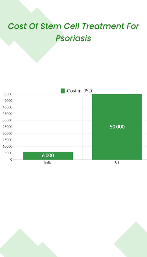 Cost of stem cell treatment for psoriasis