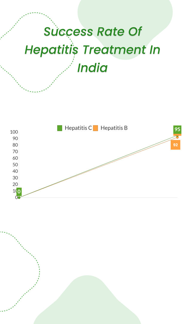 Hindistan'da hepatit tedavisinin başarı oranı