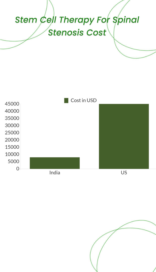 Stem cell therapy for spinal stenosis cost