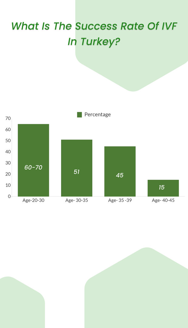 Success rate of IVF in Turkey