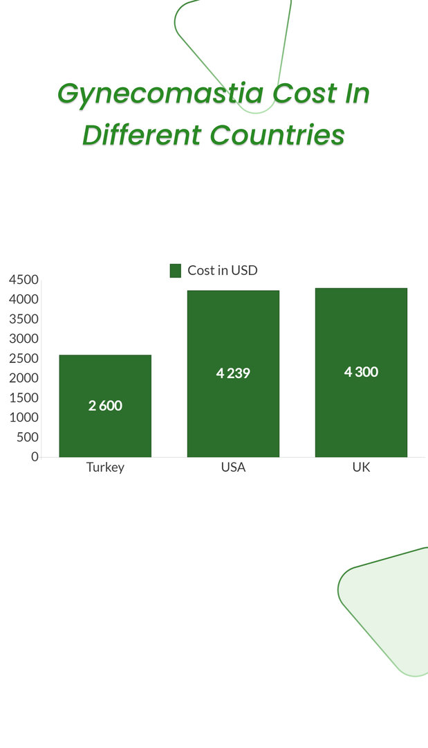 Gynecomastia cost in different countries