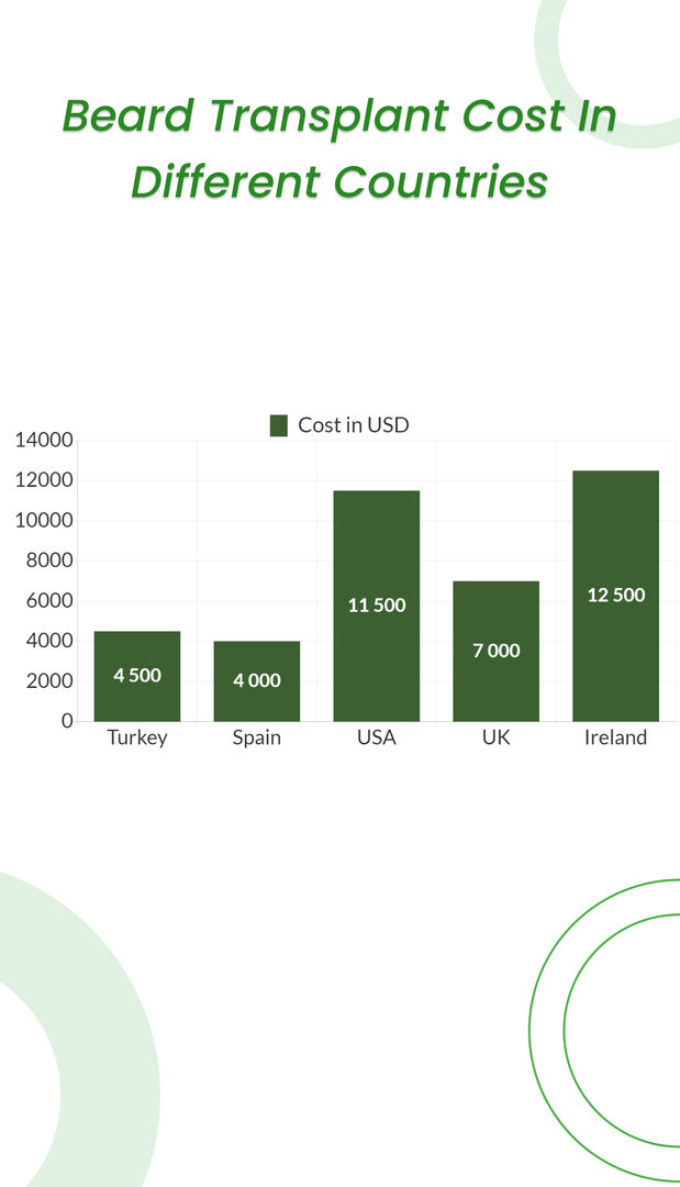 تكلفة زراعة اللحية في دول مختلفة