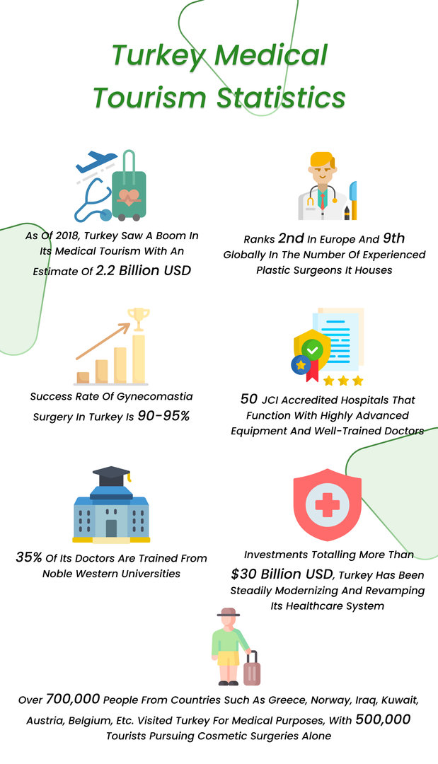 Statistiques du tourisme médical en Turquie